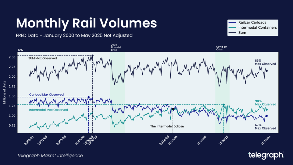 Line chart titled “Monthly Rail Volumes” showing FRED data from January 2000 to May 2025 (not adjusted). Three lines track Railcar Carloads, Intermodal Containers, and their combined total. Annotations highlight the 2008 Financial Crisis, COVID-19 Crisis, “Intermodal Eclipse” in 2015, and maximum observed volumes, with percentage comparisons to historical peaks.