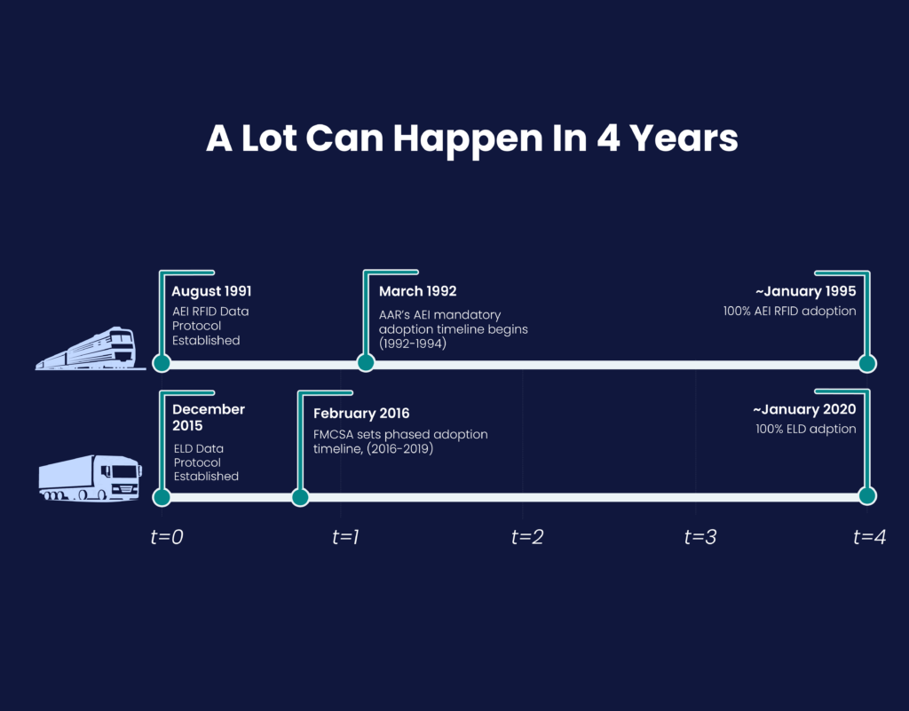 Parallel timeline infographic comparing AEI RFID adoption in rail freight (1991–1995) and ELD mandate adoption in trucking (2015–2020), both achieving 100% industry compliance within 4 years.