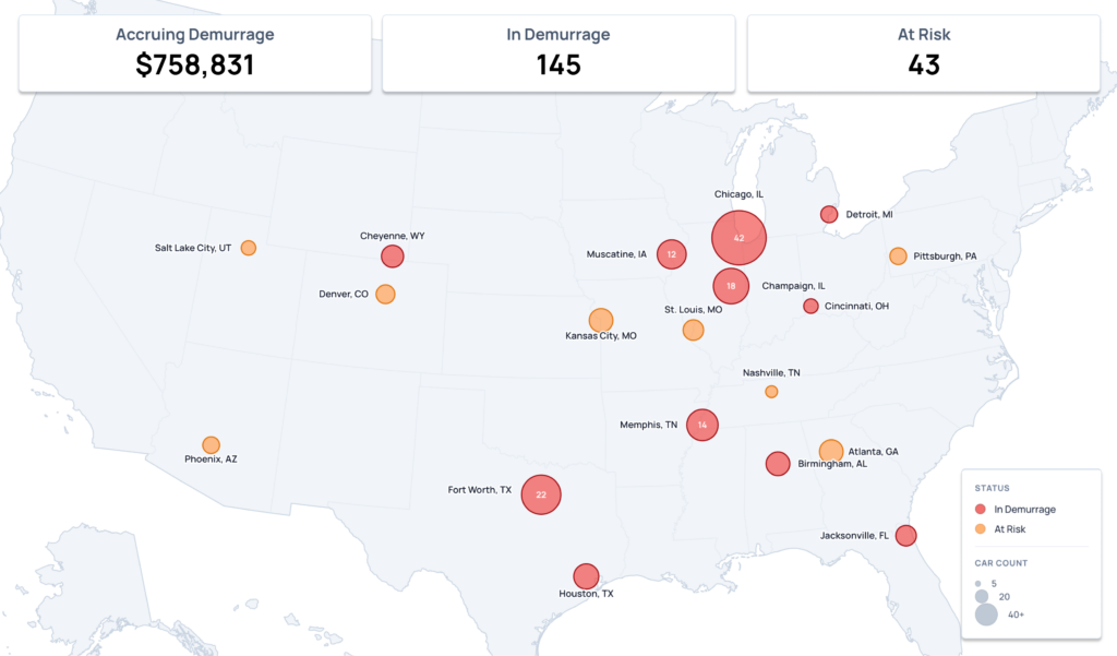 Telegraph demurrage dashboard showing 145 railcars in demurrage and $758,831 accruing across U.S. rail facilities
